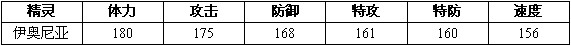 赛尔号2伊奥尼亚进化图种族值技能表