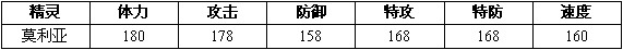 赛尔号2莫莫 莫利 莫利亚进化图种族值技能表