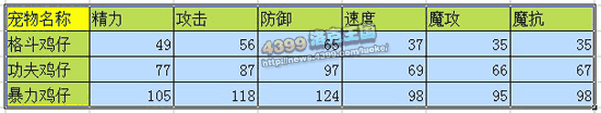 洛克王国格斗鸡仔_功夫鸡仔_暴力鸡仔技能表