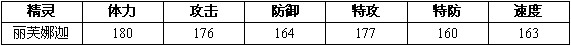 赛尔号2娜娜 丽芙娜迦进化图种族值技能表