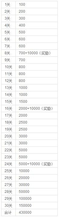 CF火线技巧 雷霆塔开箱子要控制自己的积分