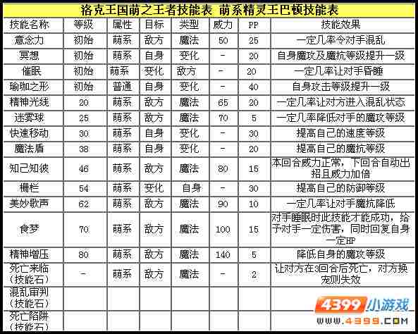 洛克王国萌之王者解析