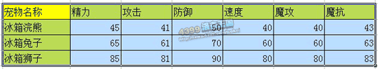 洛克王国冰箱浣熊_冰箱兔子_冰箱狮子技能表