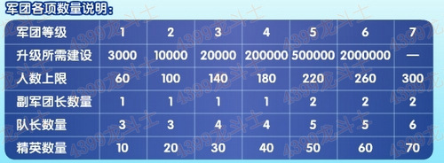龙斗士军团各项数量说明