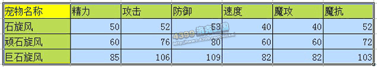 洛克王国石旋风_顽石旋风_巨石旋风技能表