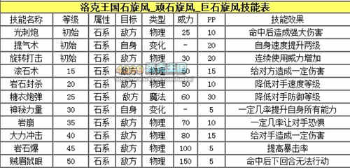 洛克王国巨石旋风解析