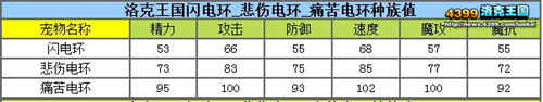 洛克王国闪电环怎么得 充值VIP得闪电环