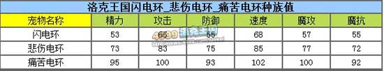 洛克王国闪电环练级和鉴定