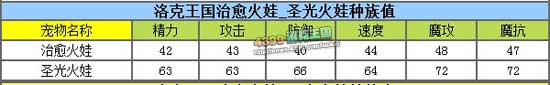 洛克王国治愈火娃练级和鉴定