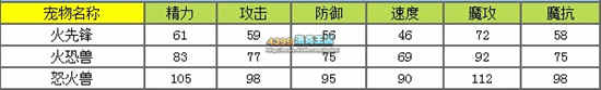洛克王国火先锋练级和鉴定