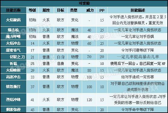 洛克王国可爱猿技能表
