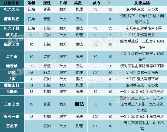 洛克王国猪身炮火车技能表