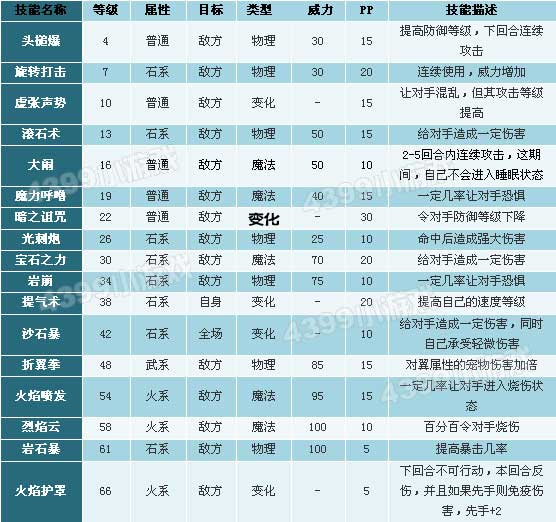 洛克王国火云神技能表