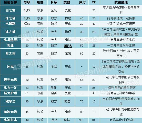 洛克王国跳跳企鹅_冰棒企鹅_冻鱼企鹅技能表