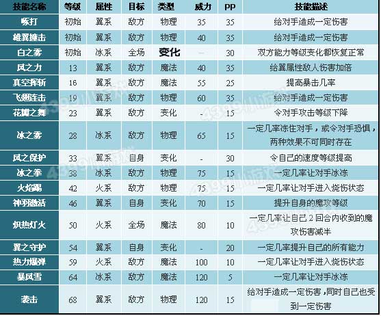 洛克王国小独角兽_青铜独角兽技能表