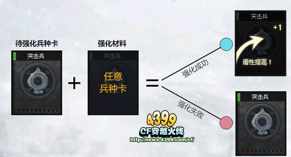CF战场模式兵种强化教程 兵种怎么强化