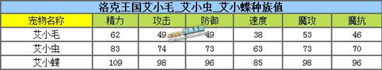 洛克王国艾小毛性格怎样好 艾小蝶什么性格好？