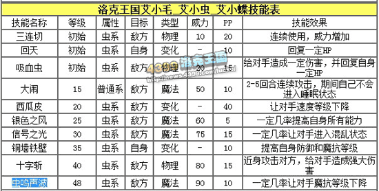 洛克王国艾小毛解析