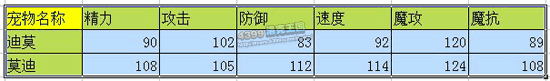 洛克王国迪莫超进化猜想