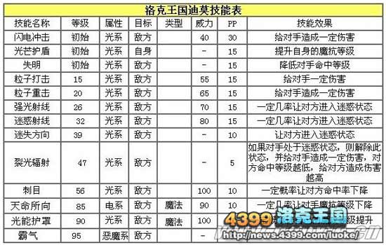 洛克王国迪莫超进化猜想