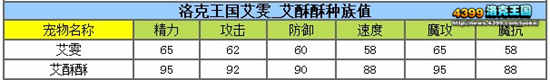 洛克王国艾雯性格怎样好 艾酥酥什么性格好？