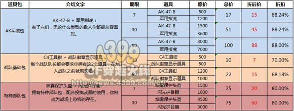 CF官网公告 热门道具包折扣销售详情