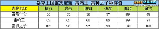 洛克王国霹雳宝宝性格怎样好 雷神之子什么性格好？