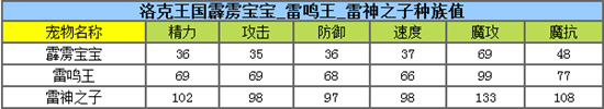 洛克王国霹雳宝宝练级和鉴定