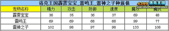 洛克王国雷神之子解析