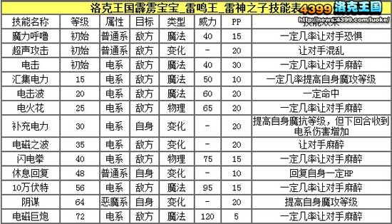 洛克王国雷神之子解析
