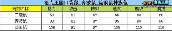 洛克王国口袋鼠性格怎样好 流浪鼠什么性格好？