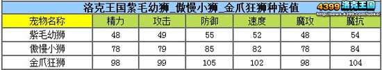洛克王国紫毛幼狮性格怎样好 金爪狂狮什么性格好？