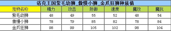 洛克王国金爪狂狮练级和鉴定