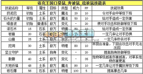 洛克王国口袋鼠练级和鉴定
