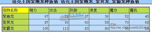洛克王国少林呱呱和紫霸龙的比较