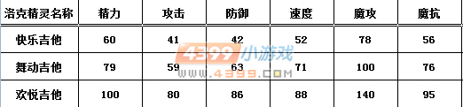洛克王国快乐吉他之快乐解析