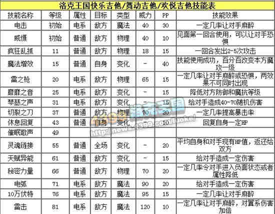 洛克王国快乐吉他之快乐解析