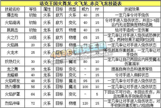洛克王国赤炎飞龙练级和鉴定
