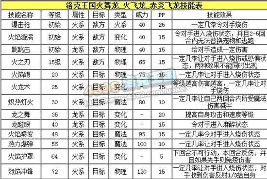 洛克王国火龙王的震怒之赤炎飞龙解析