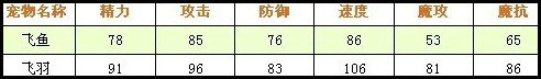 洛克王国浅谈天空组及其遗传宠物