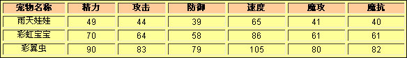洛克王国浅谈天空组及其遗传宠物