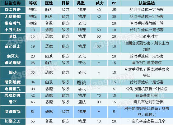 洛克王国失心魔技能表