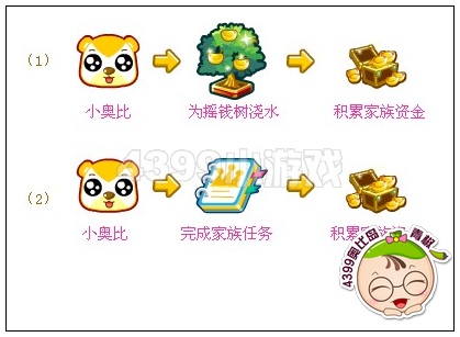 奥比岛家族资金怎么提升