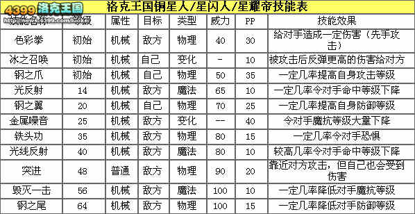 洛克王国铜星人练级和鉴定