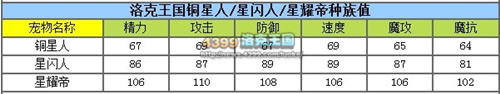 洛克王国星耀帝解析之耀眼光芒