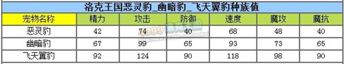 洛克王国飞天翼豹解析