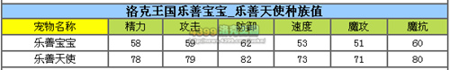 洛克王国乐善宝宝练级和鉴定