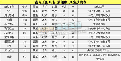 洛克王国凡鹰详解之神鸟涅槃