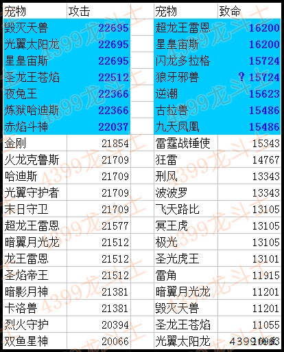 龙斗士宠物65级15星属性排行榜