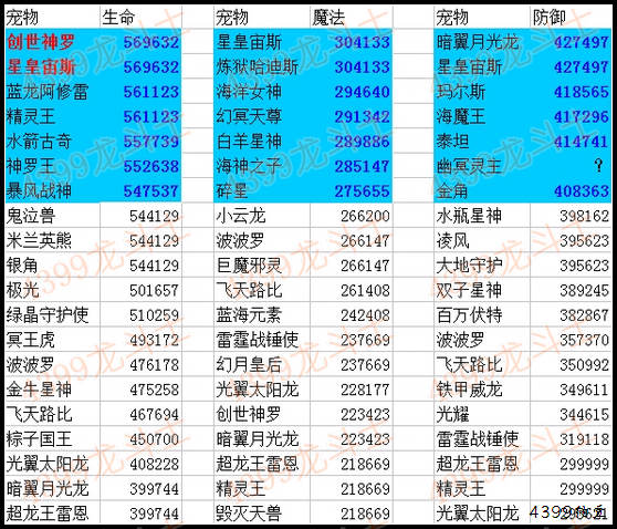 龙斗士战宠65级15星守护神排行榜